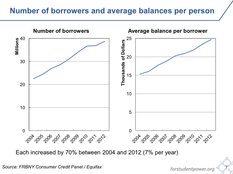 Chart of student loan borrowers and balance per borrower