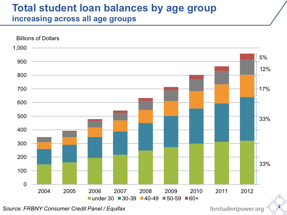 Student Loan Debt Pie Chart