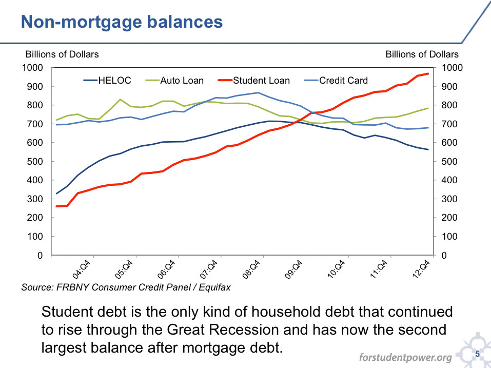 Chart of student loan debt vs other debt