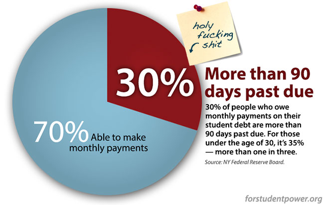 Chart of student loan holders more than 90 days past due