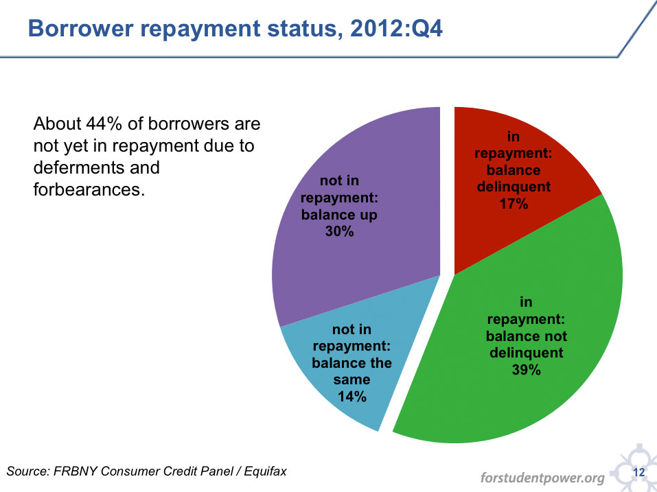 Chart of student loan borrower repayment status delinquent